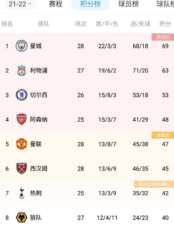 哈登本场12中6，三分6中5，罚球12中11，砍下28分7篮板15助攻4封盖1抢断的全能数据。